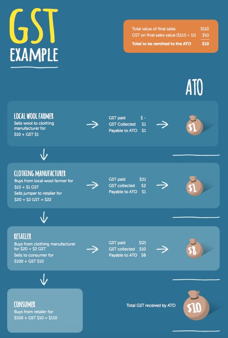 how-does-gst-and-vat-work